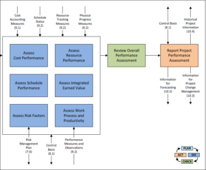 Process map for project performance measurement