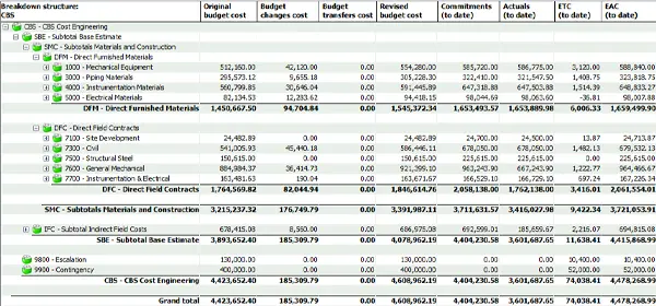 A dashboard showing a cost breakdown structure (CBS) for a project