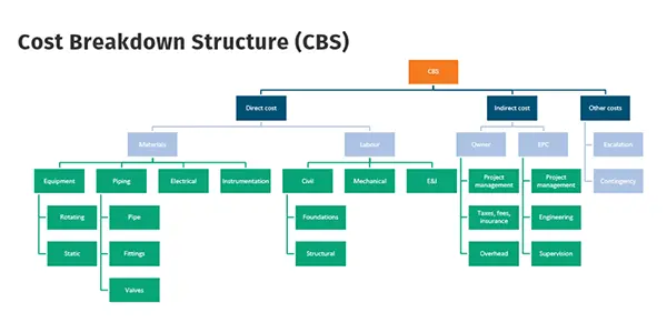 A cost breakdown structure (CBS) example showing the categorization of direct and indirect costs and other costs (escalation and contingency)
