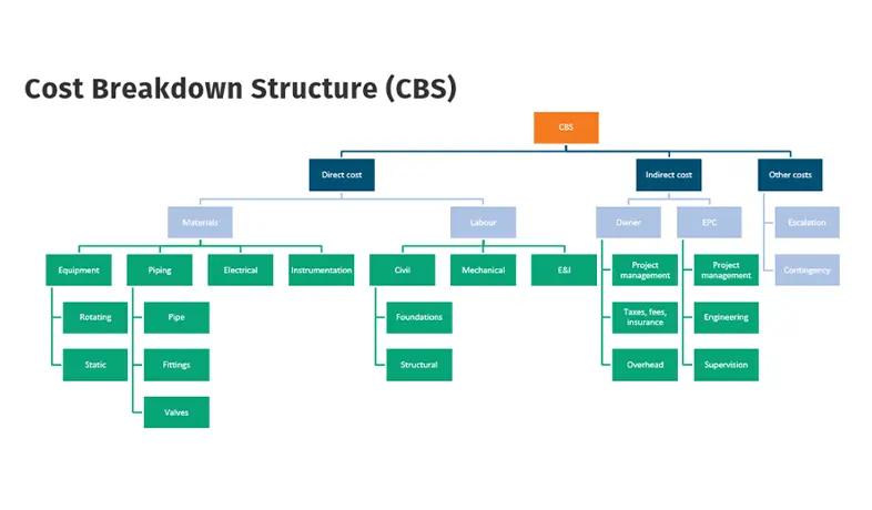 A project cost breakdown structure (CBS) example showing the categorization of direct and indirect costs and other costs (escalation and contingency)