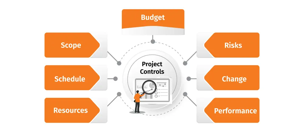 Elements of project controls: scope, risk, budget, resources, schedule, change, and performance management.