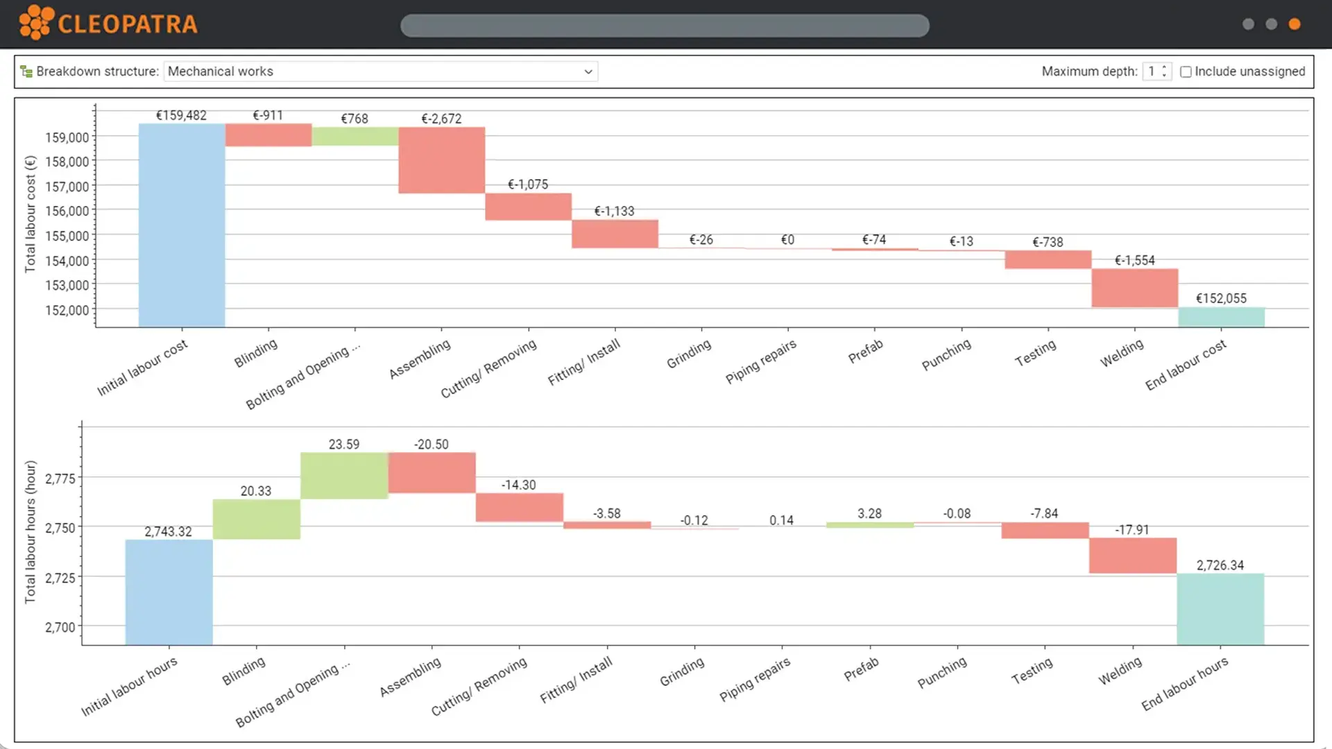 A software dashboard showing breakdown structures and their associated labor and hour costs