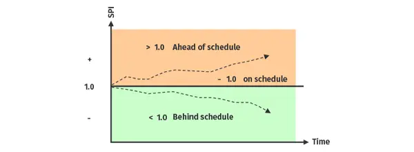 A schedule performance index (SPI) greaph showing an SPI over 1 (project ahead of schedule), equal to 1 (exactly on schedule), and below 1 (behind schedule)