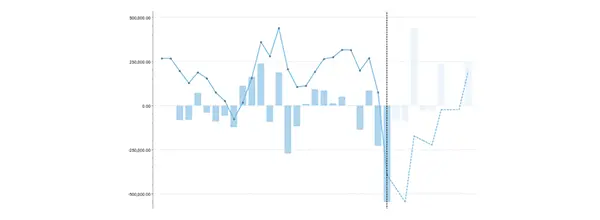 Line chart showing cash flow over time, aligning with planned expenses from a time-phased budget.