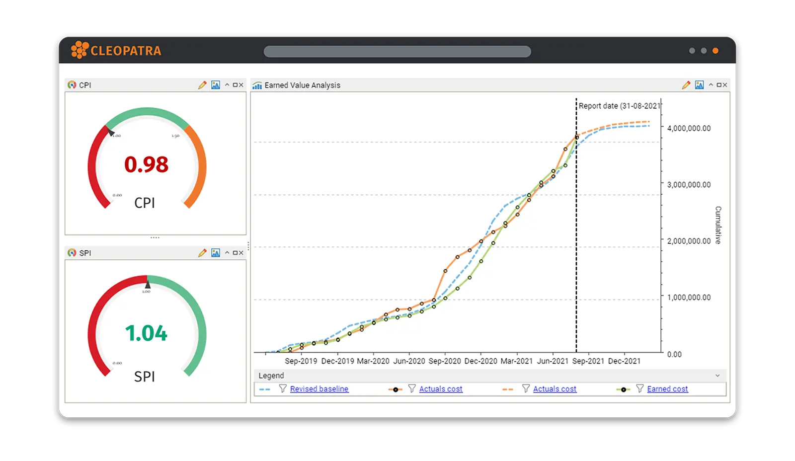 cost management software dashboard A cost management software dashboard with CPI and SPI metrics, and an earned value analysis (EVA) graph including forecasts.