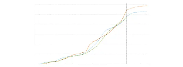 S-curve showing planned, actual, and forecasted costs over time. A visual of time-phased budget performance.