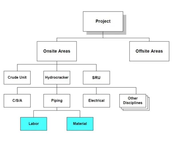 A project Work Breakdown Structure (WBS).