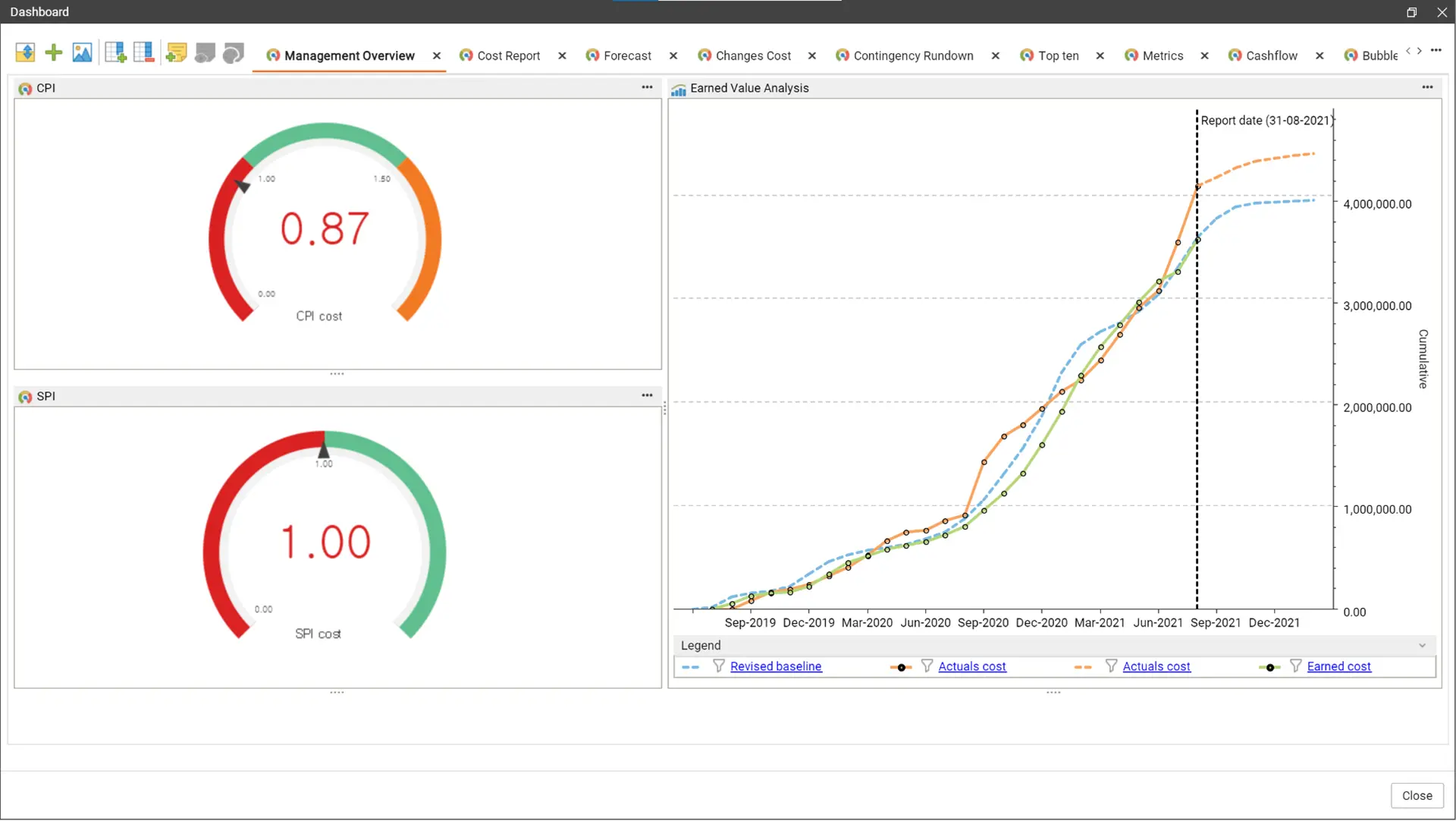 A project controls software dashboard including CPI and SPI as cost control KPIs