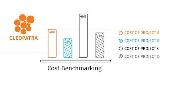 Cost benchmarking Project A, Project B, and Project C.