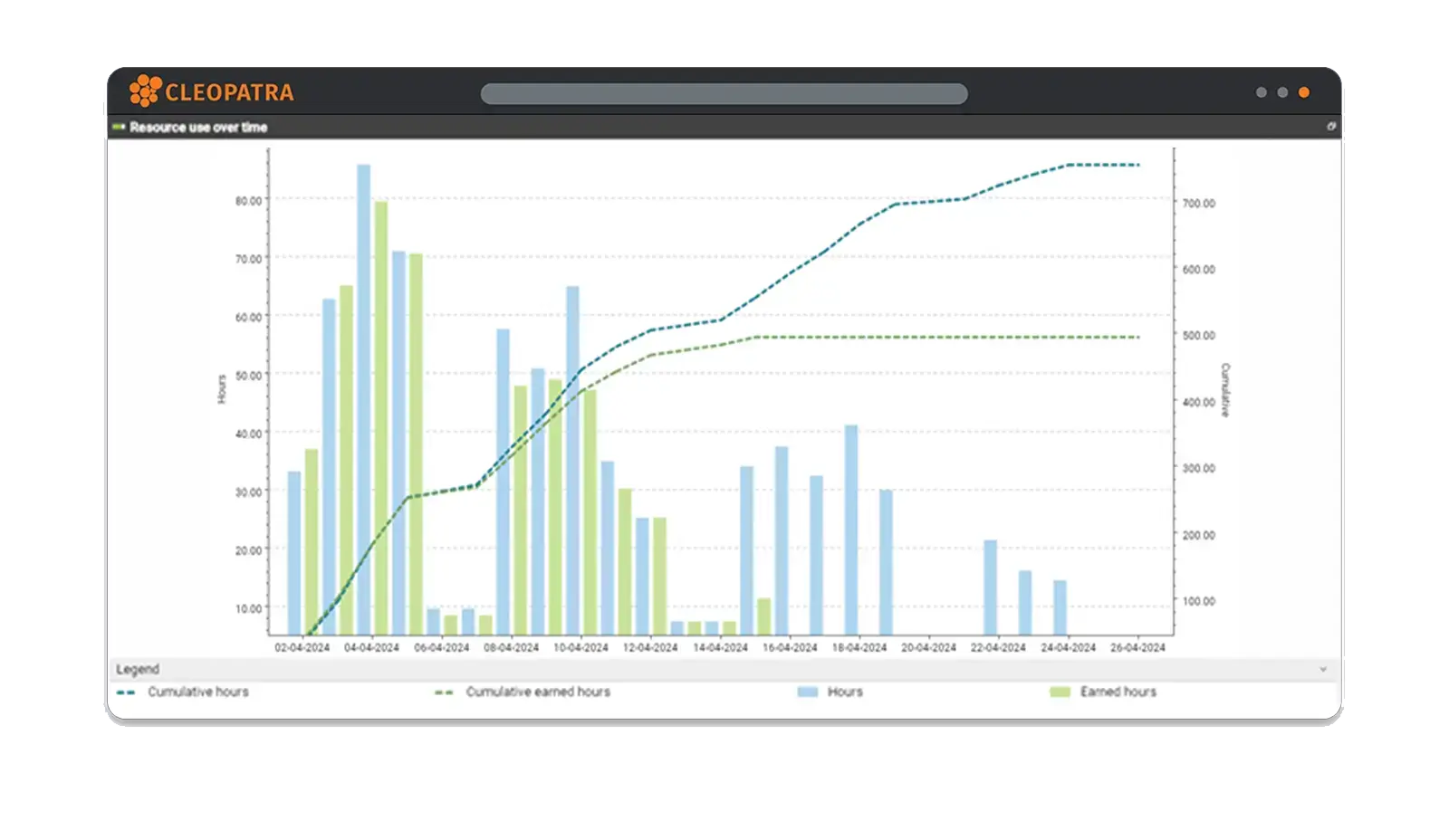Resource use over time A project scheduling software dashboard including resource use over time.