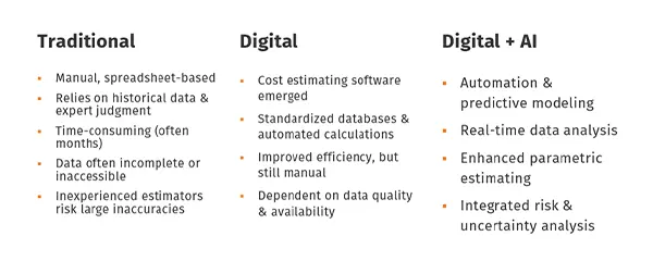 Looking at the evolution of cost estimation, from traditional to digital, and digital cost estimation with AI.