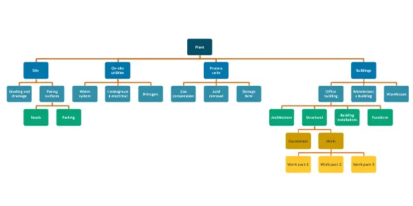 A work breakdown structure (WBS) example for a plant. 