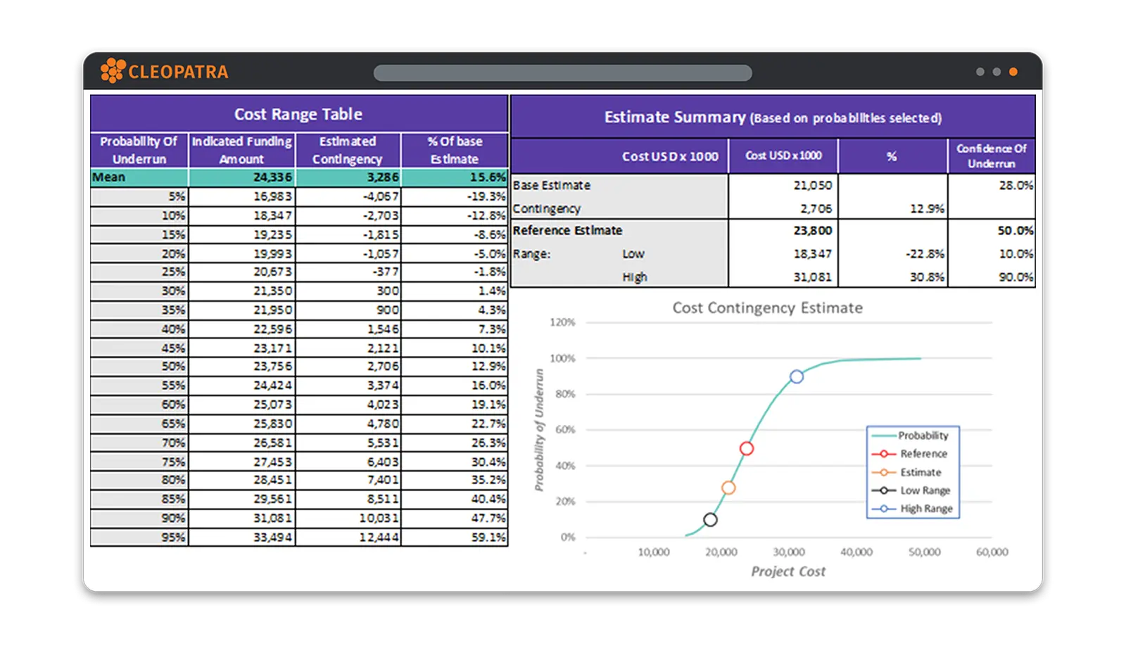 Project risk management software dashboard with a cost range table, contingency estimates, and estimates summary based on probability