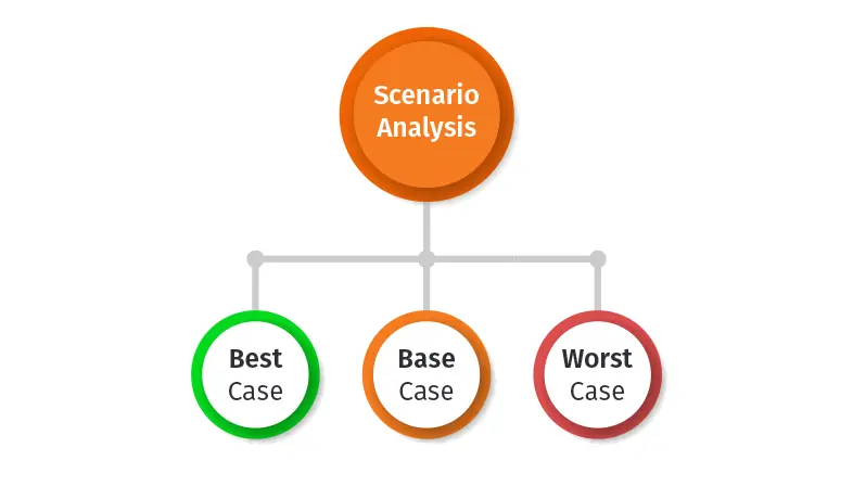 Scenario analysis including the best case, base case, and worst case.