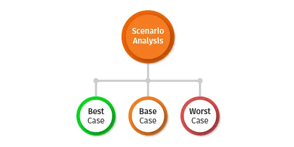 Scenario analysis including the best case, base case, and worst case.