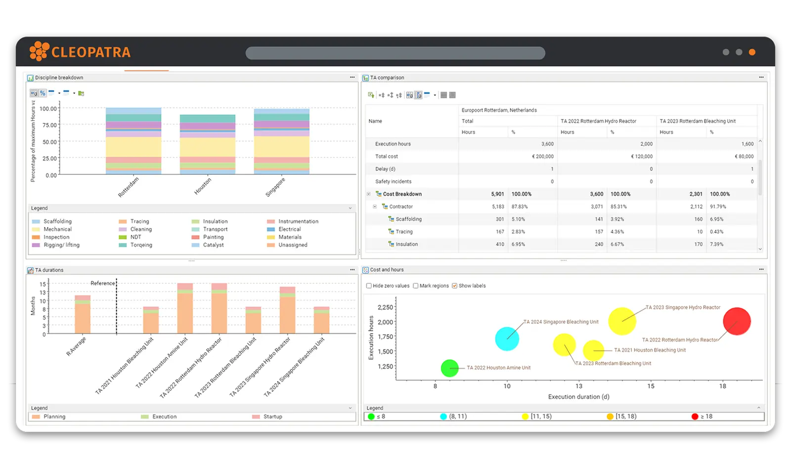 Turnaround management software dashboard including historical data